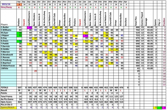 Averages after Racers v Klinkerbelles 