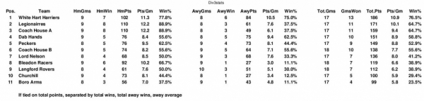 Latest Division 3 Stats Latest Division 3 Stats