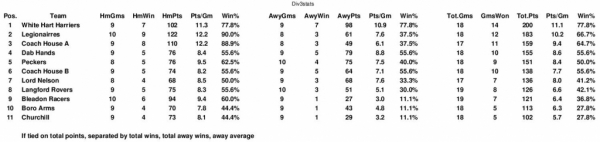 Latest Division 3 Stats Latest Division 3 Stats