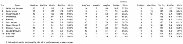 Latest Division 3 Stats Latest Division 3 Stats