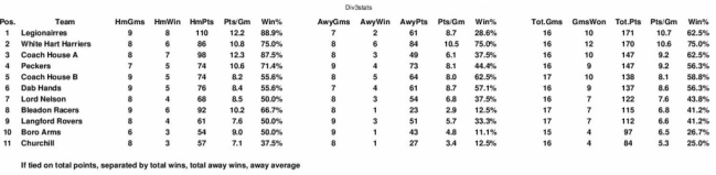 Latest Division 3 Stats Latest Division 3 Stats
