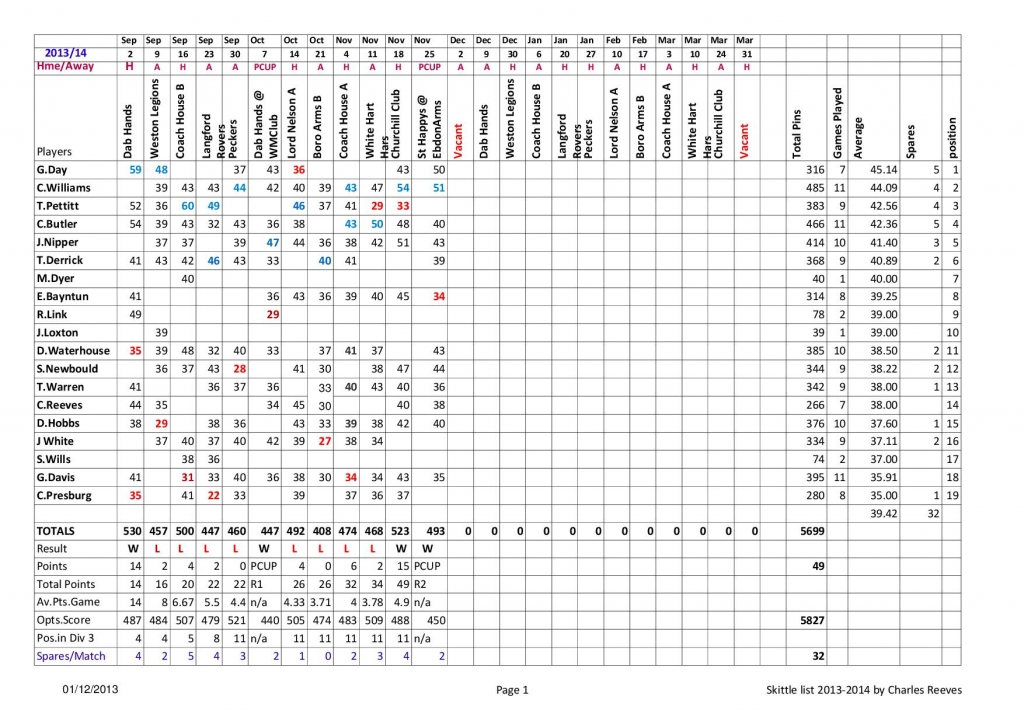2013-14 Averages so far with Perkins Cup included 2013-14 Averages so far with Perkins Cup included